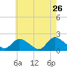 West Creek tide chart for Tuesday, May 26, 2026