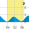 West Creek tide chart for Saturday, May 2, 2026