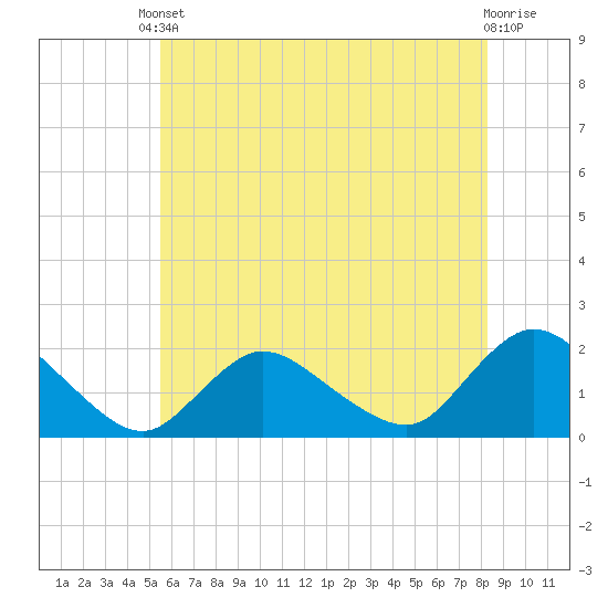 West Creek tide chart for Saturday, May 30, 2026