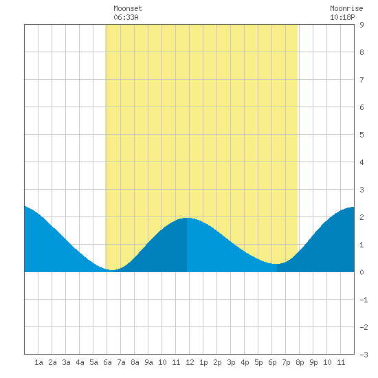 West Creek tide chart for Sunday, May 3, 2026