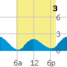 West Creek tide chart for Sunday, May 3, 2026