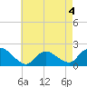 West Creek tide chart for Monday, May 4, 2026