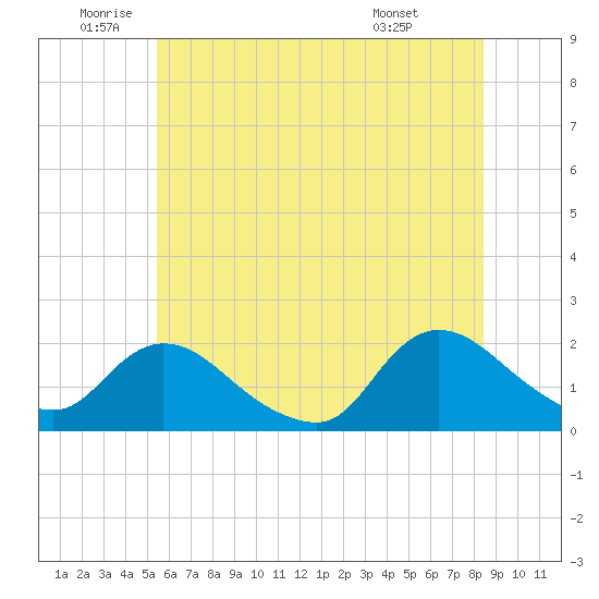 West Creek tide chart for Wednesday, June 10, 2026