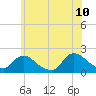 West Creek tide chart for Wednesday, June 10, 2026