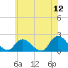 West Creek tide chart for Friday, June 12, 2026