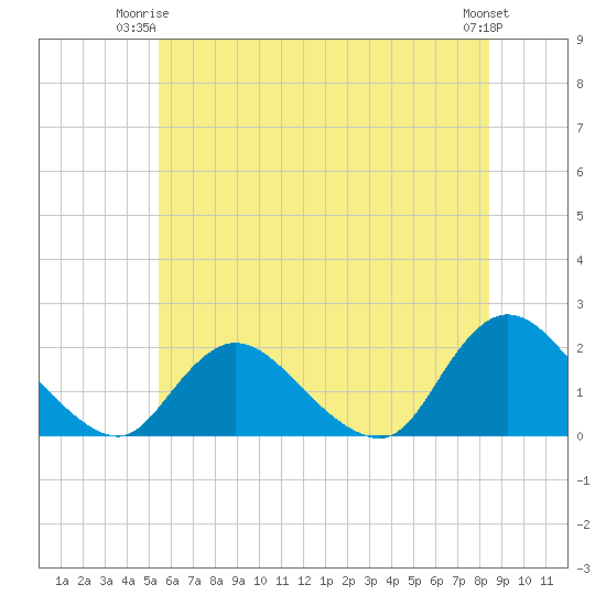 West Creek tide chart for Saturday, June 13, 2026