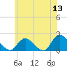 West Creek tide chart for Saturday, June 13, 2026