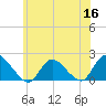 West Creek tide chart for Tuesday, June 16, 2026