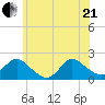 West Creek tide chart for Sunday, June 21, 2026