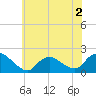 West Creek tide chart for Tuesday, June 2, 2026