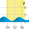 West Creek tide chart for Sunday, June 7, 2026