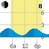 West Creek tide chart for Monday, June 8, 2026