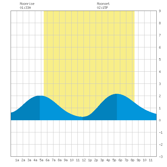 West Creek tide chart for Tuesday, June 9, 2026
