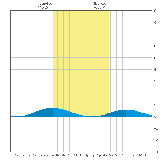 West Fire Island tide chart for Sunday, January 10, 2021