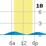 West Fire Island tide chart for Sunday, January 10, 2021