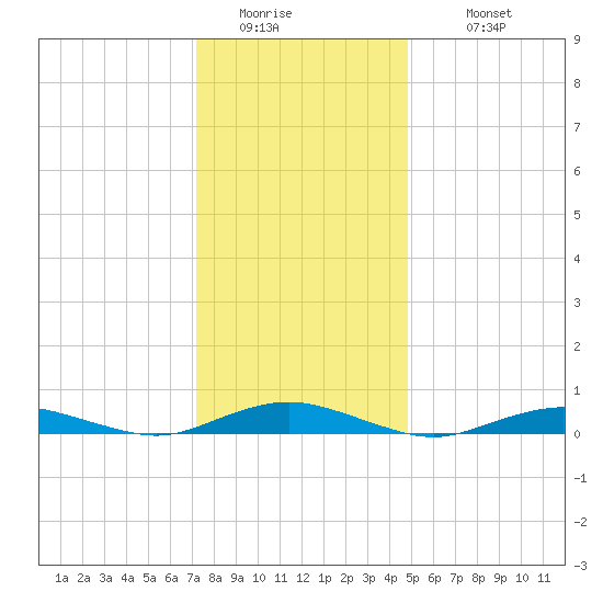West Fire Island tide chart for Friday, January 15, 2021