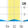 West Fire Island tide chart for Saturday, January 16, 2021