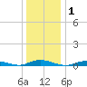 West Fire Island tide chart for Friday, January 1, 2021