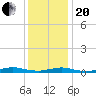 West Fire Island tide chart for Wednesday, January 20, 2021