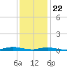 West Fire Island tide chart for Friday, January 22, 2021