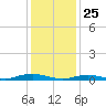 West Fire Island tide chart for Monday, January 25, 2021