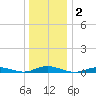 West Fire Island tide chart for Saturday, January 2, 2021