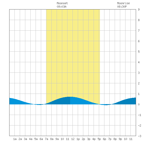 West Fire Island tide chart for Sunday, January 31, 2021