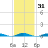 West Fire Island tide chart for Sunday, January 31, 2021