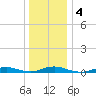 West Fire Island tide chart for Monday, January 4, 2021