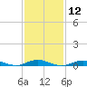 West Fire Island tide chart for Friday, February 12, 2021