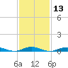 West Fire Island tide chart for Saturday, February 13, 2021