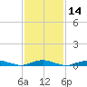West Fire Island tide chart for Sunday, February 14, 2021