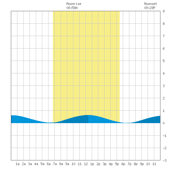 West Fire Island tide chart for Monday, February 15, 2021