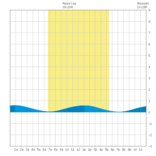 West Fire Island tide chart for Tuesday, February 16, 2021