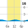 West Fire Island tide chart for Tuesday, February 16, 2021
