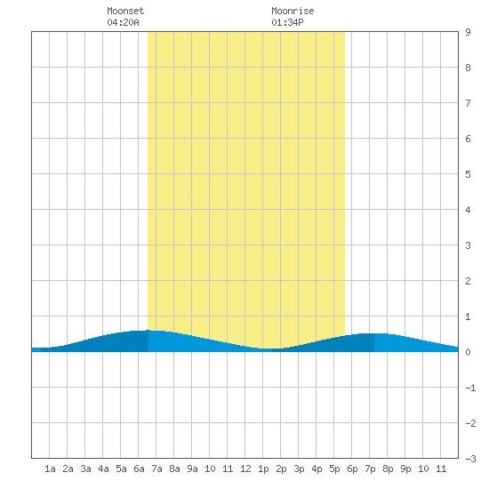West Fire Island tide chart for Tuesday, February 23, 2021