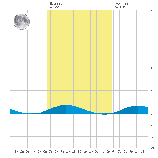 West Fire Island tide chart for Saturday, February 27, 2021