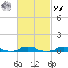 West Fire Island tide chart for Saturday, February 27, 2021