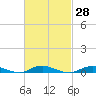 West Fire Island tide chart for Sunday, February 28, 2021