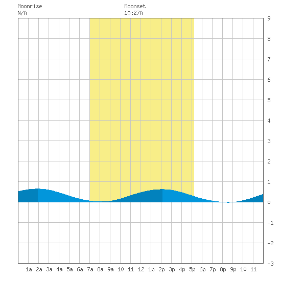 West Fire Island tide chart for Wednesday, February 3, 2021