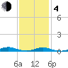 West Fire Island tide chart for Thursday, February 4, 2021