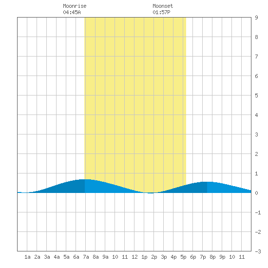 West Fire Island tide chart for Monday, February 8, 2021
