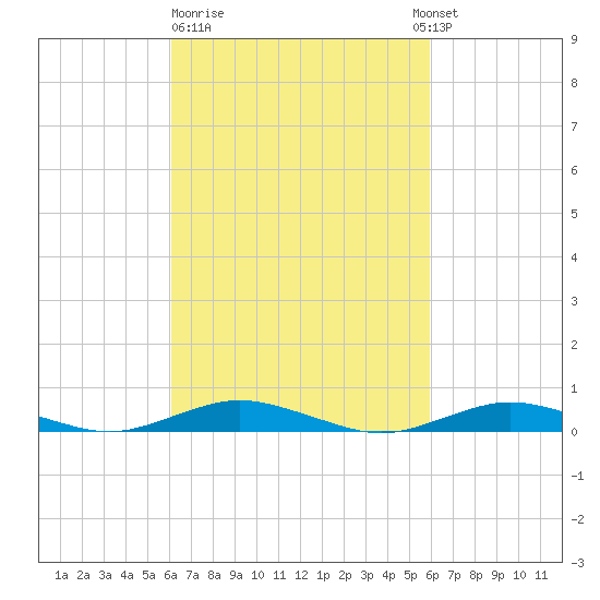 West Fire Island tide chart for Friday, March 12, 2021