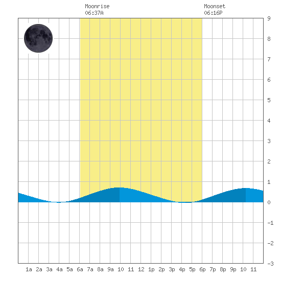 West Fire Island tide chart for Saturday, March 13, 2021
