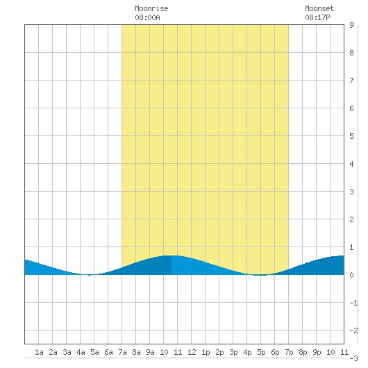 West Fire Island tide chart for Sunday, March 14, 2021