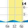 West Fire Island tide chart for Sunday, March 14, 2021