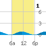 West Fire Island tide chart for Monday, March 1, 2021