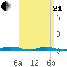 West Fire Island tide chart for Sunday, March 21, 2021