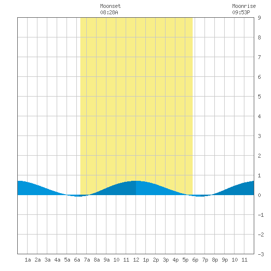 West Fire Island tide chart for Tuesday, March 2, 2021