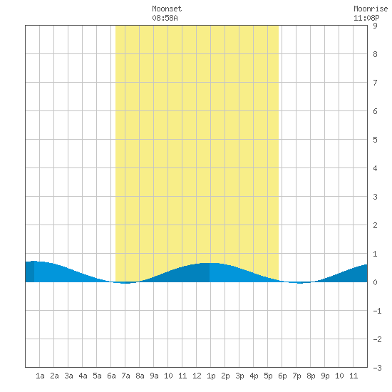 West Fire Island tide chart for Wednesday, March 3, 2021
